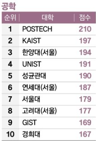2024년 중앙일고 이공계대학평가: 공대 순위