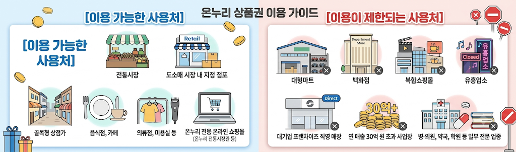 온누리 상품권 15% 추가 할인? 추가할인 받는 방법 및 사용처 정리
