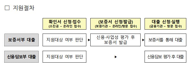 소상공인 정책자금 대리대출 신청하기, 금리 및 정책 종류