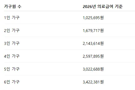 의료급여 가구원 수 별 기준 중위소득