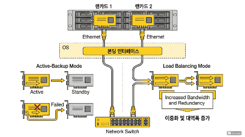 랜카드 2개로 속도·안정성 동시에 잡는 설정 방법 6가지 모드 참고이미지