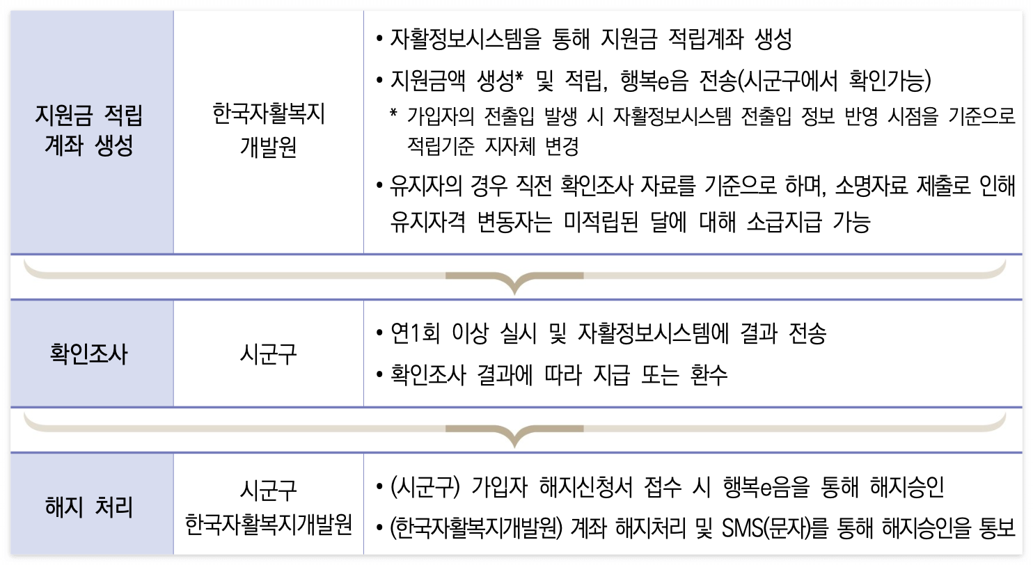 2025 청년내일저축계좌