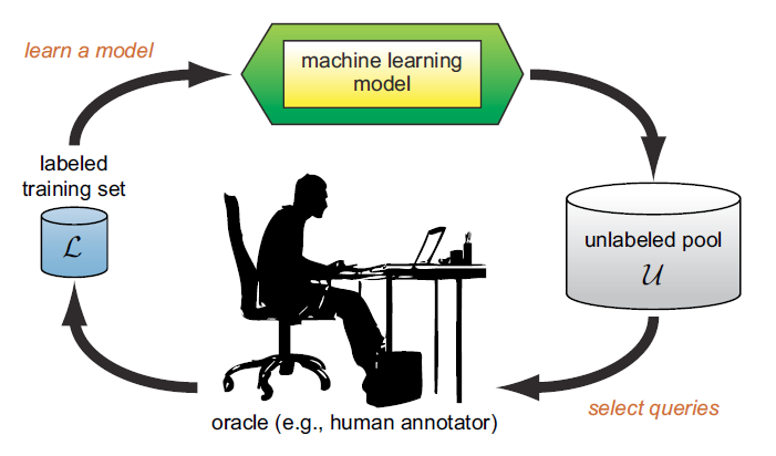 Active Learning Sampling Strategies 설명