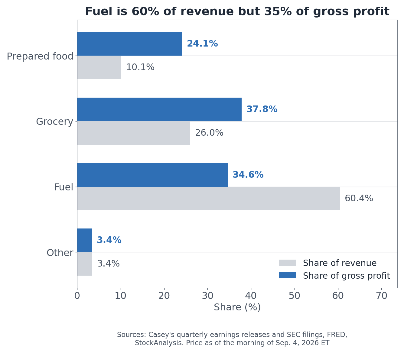 Casey's fiscal 2026 revenue share and gross profit share by category, excluding depreciation and amortization