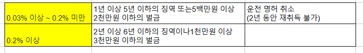 2회 적발 될 경우 형사 처벌 수위 행정 처분