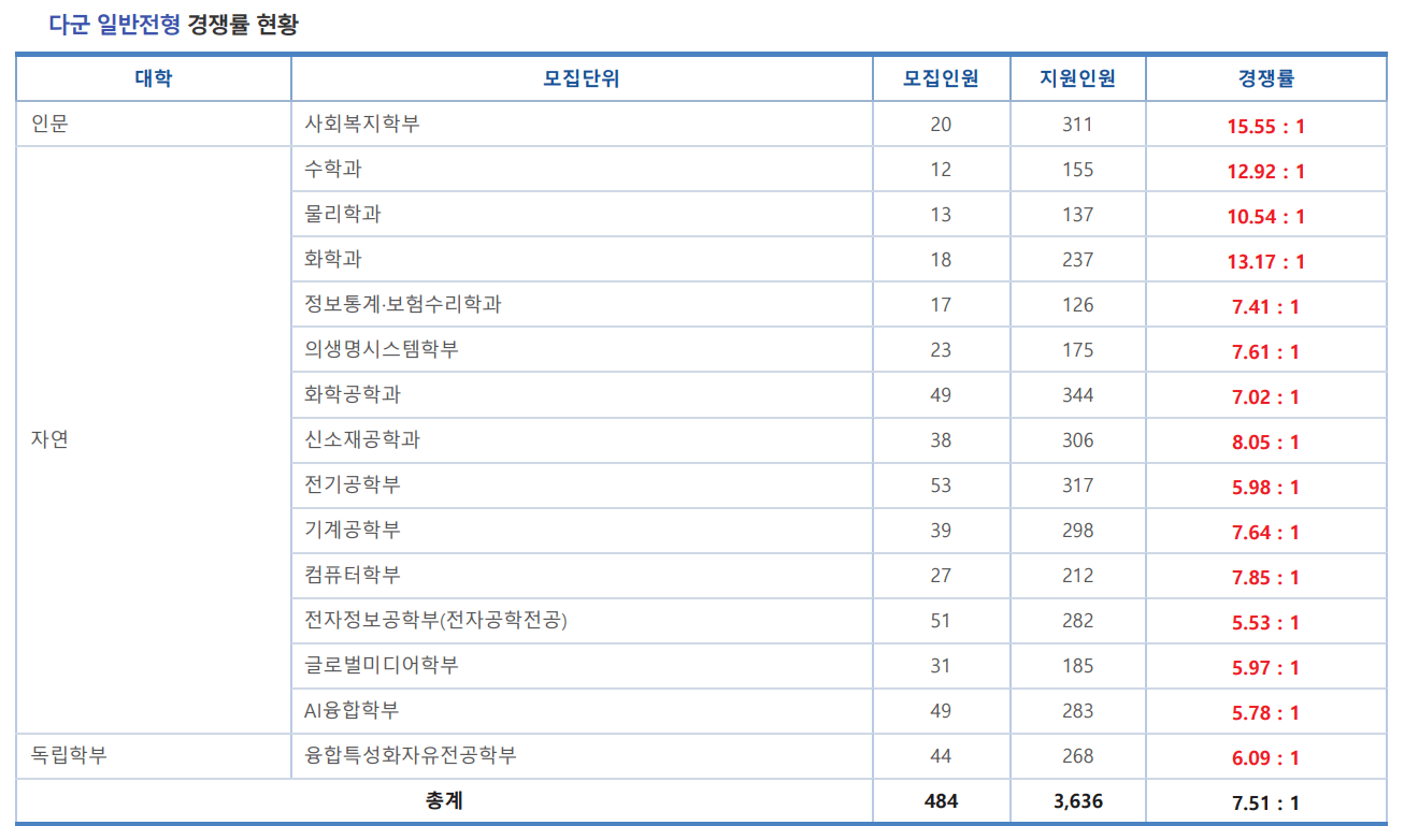 2023숭실대 정시 다군 경쟁률