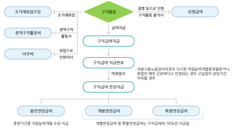 실업급여 조건 모의계산 신청방법 지급절차