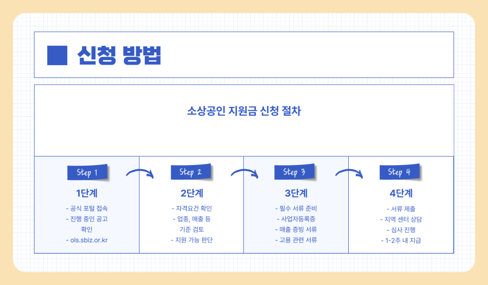 2025년 소상공인 지원금 완벽 정리, 지원금 종류부터 신청 방법까지 한눈에 확인하세요!