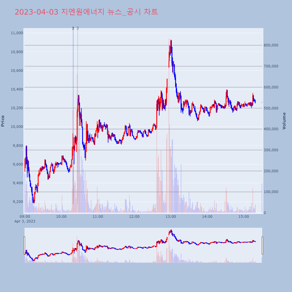 지엔원에너지_뉴스공시차트
