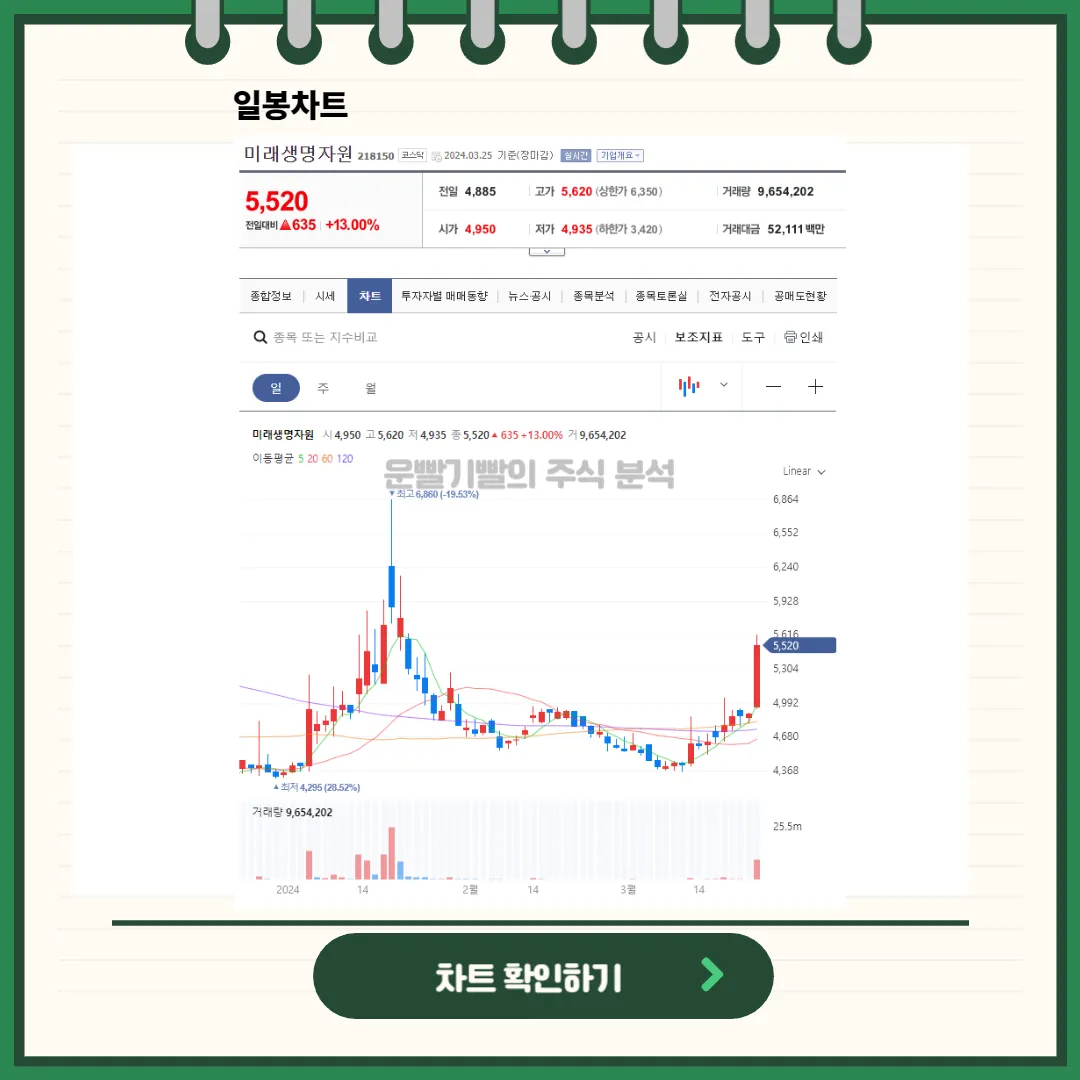 미래생명자원 일봉/월봉 차트