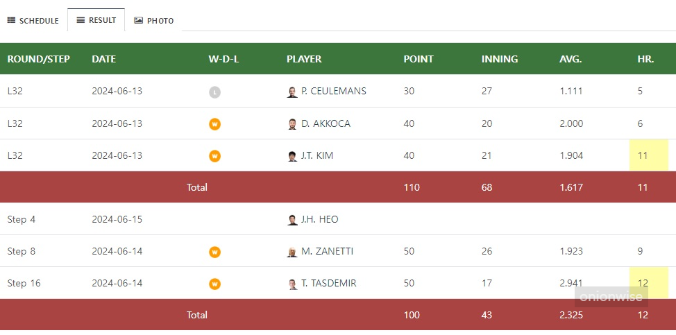 2024 앙카라 세계 3쿠션 당구 월드컵 마크혼 경기결과