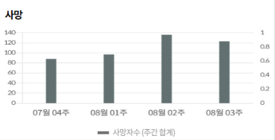 알트태그-8월 3주 사망자 그래프
