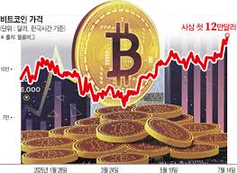 비트코인 $120,000 저항선 테스트