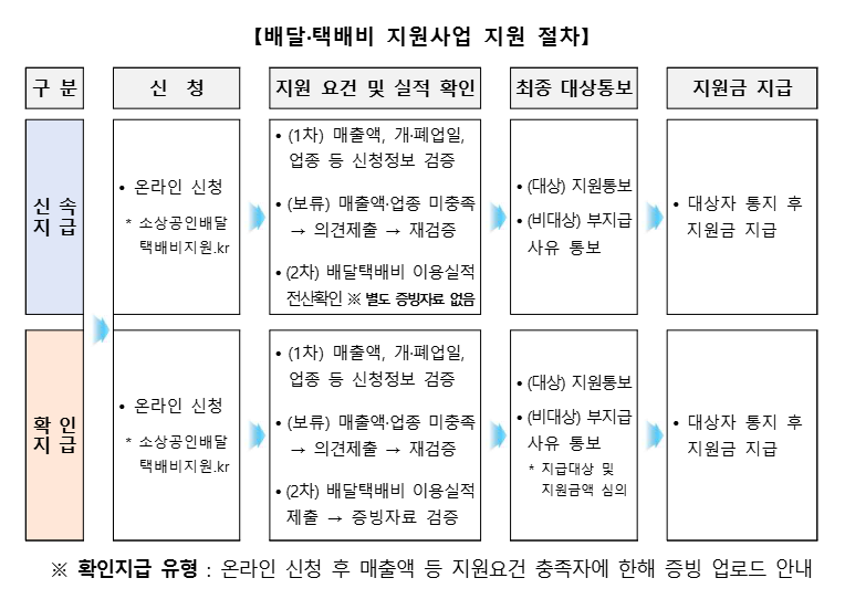 소상공인 배달택배비 지원사업 지원 절차