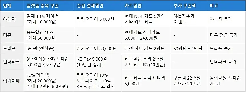 숙박-세일페스타-플랫폼-중복할인혜택