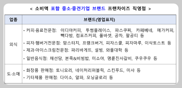 소비액포함-중소기업-프랜차이즈-직영점-명단-이미지