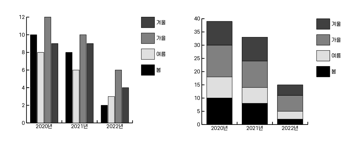 막대 그래프 도구(단축키: J) 와&nbsp;누적 막대 그래프 도구