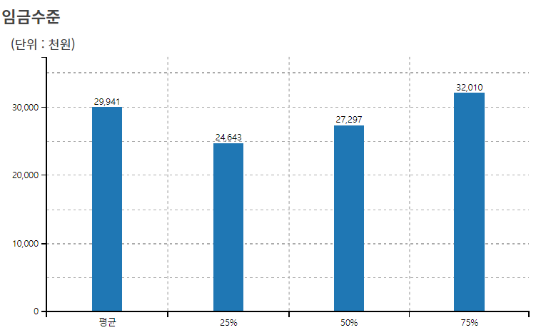 20대 초반 평균 연봉