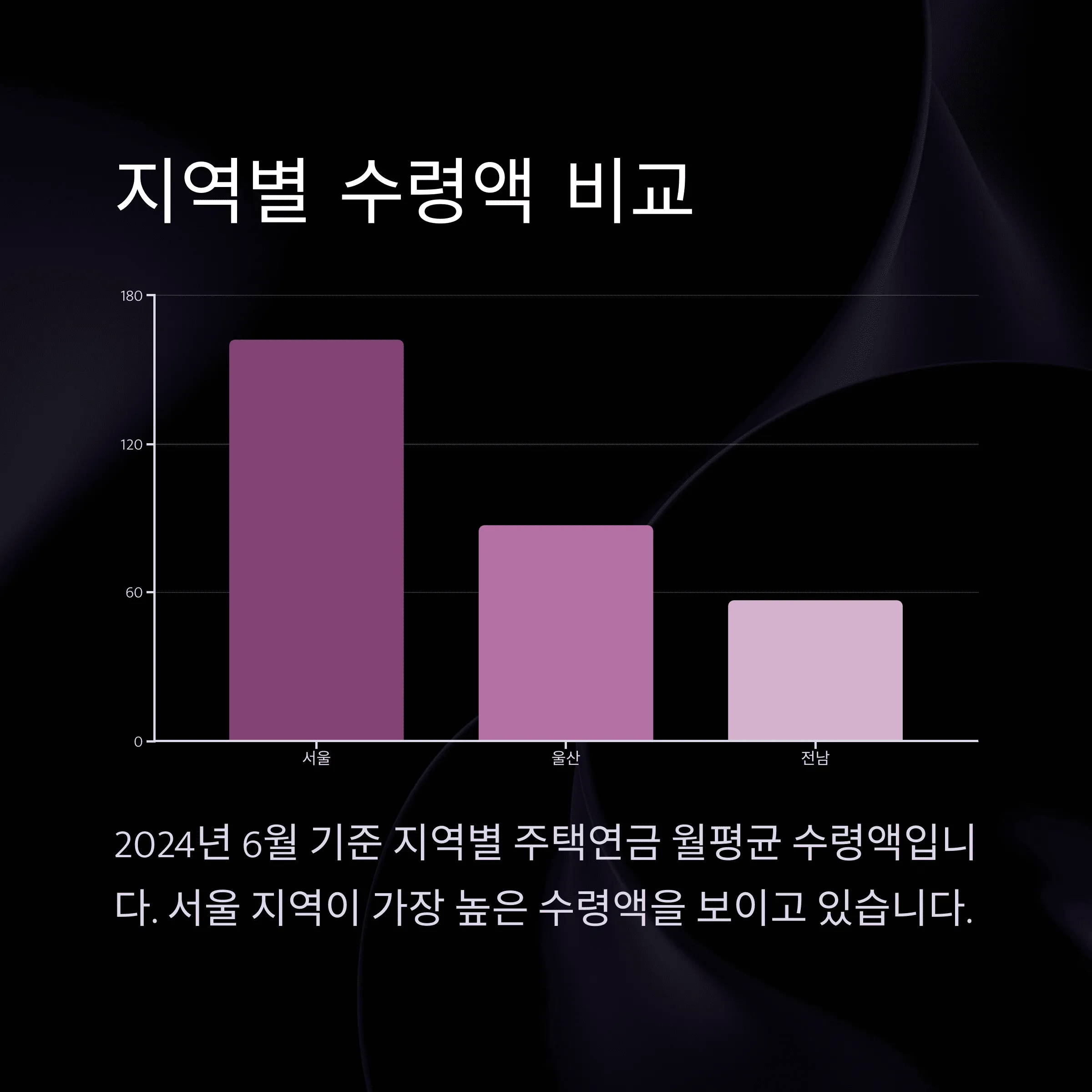주택연금 수령액 계산법