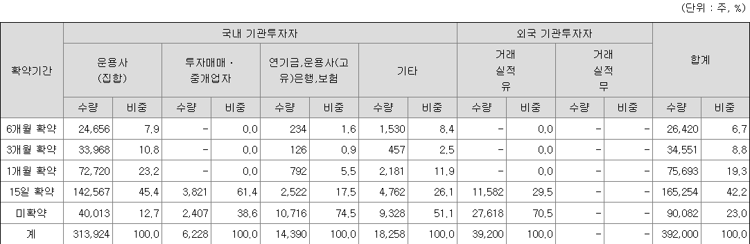 세나테크놀로지 보호예수
