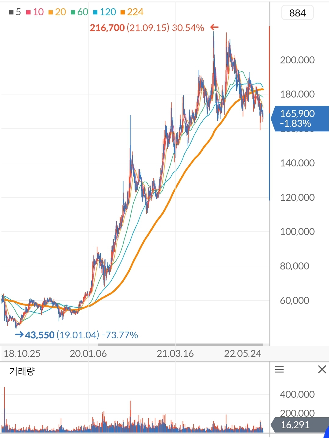 리노공업 주가차트