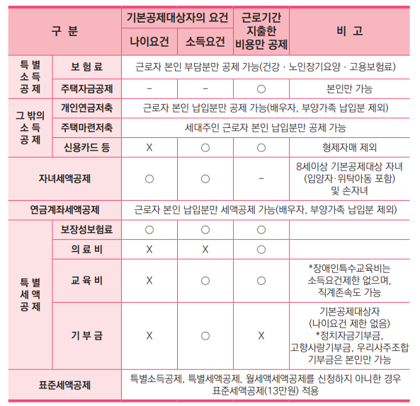 연말정산 주택청약