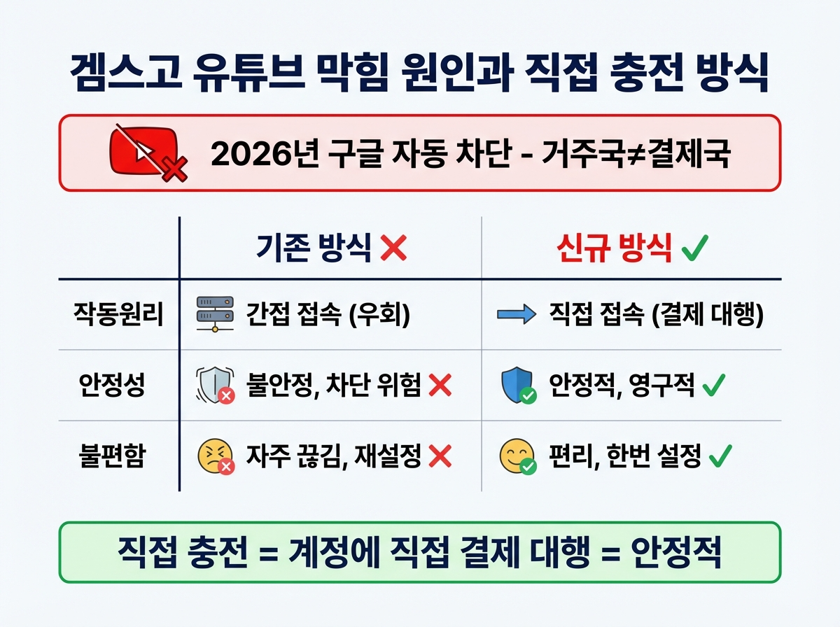 겜스고 유튜브 막힘 원인과 직접 충전 차이 설명 인포그래픽