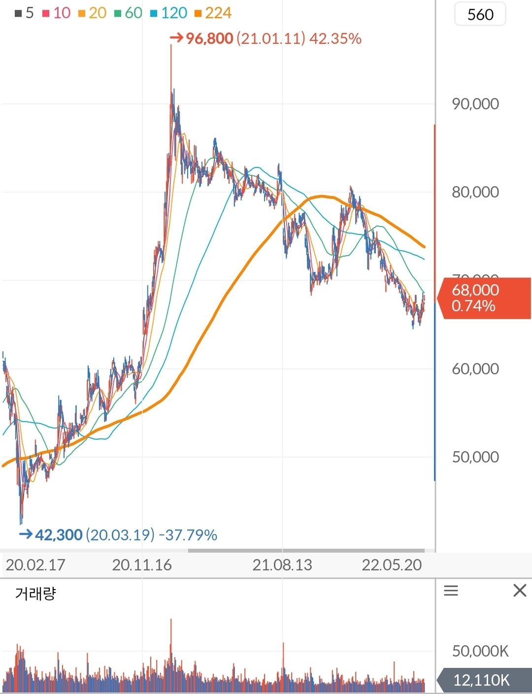 삼성전자 주가 차트