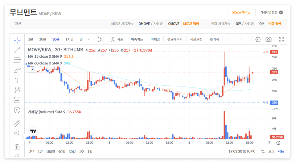 무브먼트 코인 시세 전망