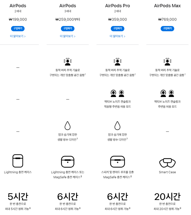 애플 에어팟 맥스 블루투스헤드셋 성능
