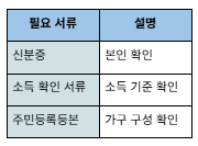 청년 지원금 신청 방법