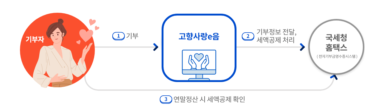 고향사랑 e음 산불기부 방법
