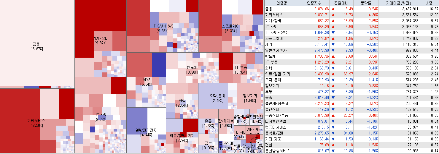 9.1 전일 코스닥 업종현황