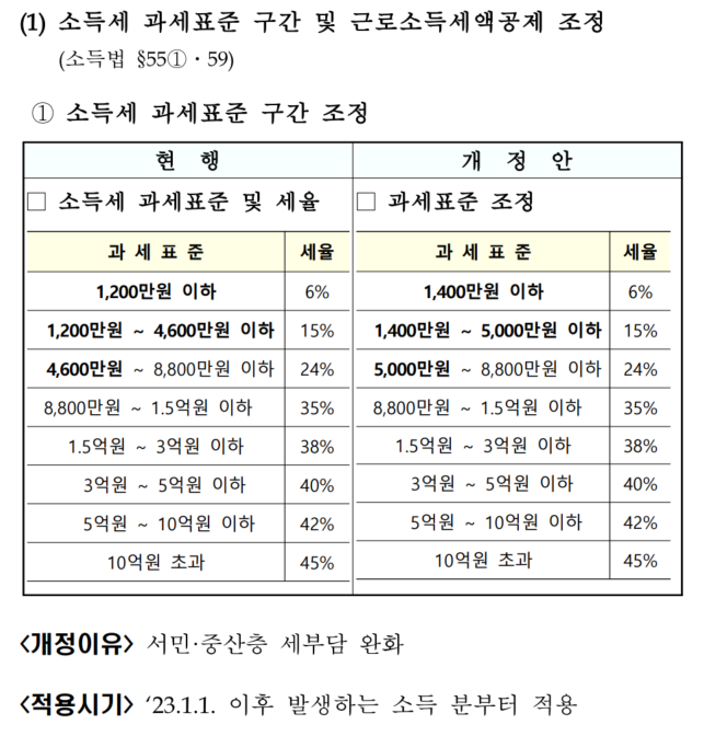 소득세과세표준