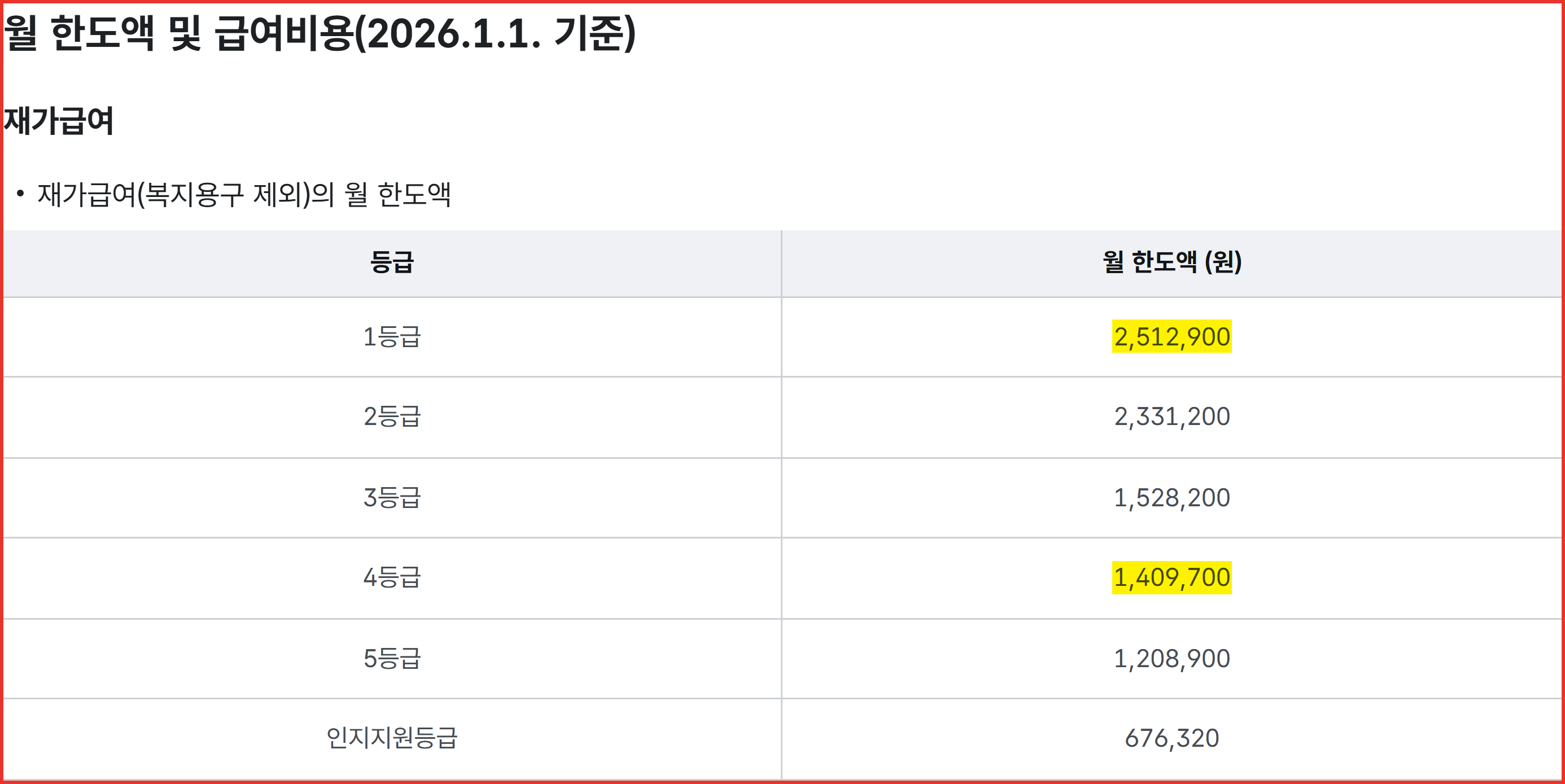 국민건강보험공단 월 한도액 안내 화면 캡처. 등급별 재가급여 월 한도액이 표로 정리되어 있으며, 시설 입소 대신 집에서 방문요양&middot;주야간보호를 조합할 때 쓸 수 있는 한도를 보여준다