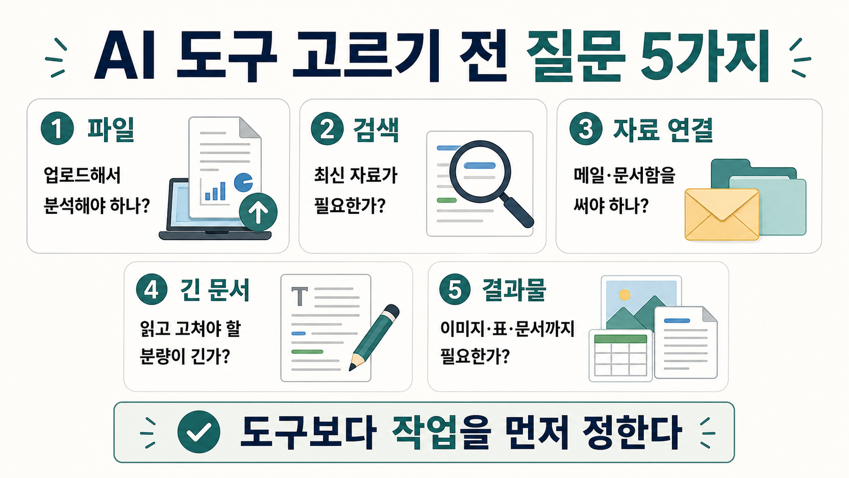 AI 도구를 고르기 전에 파일 검색 자료 연결 긴 문서 결과물을 확인하는 다섯 가지 질문 인포그래픽