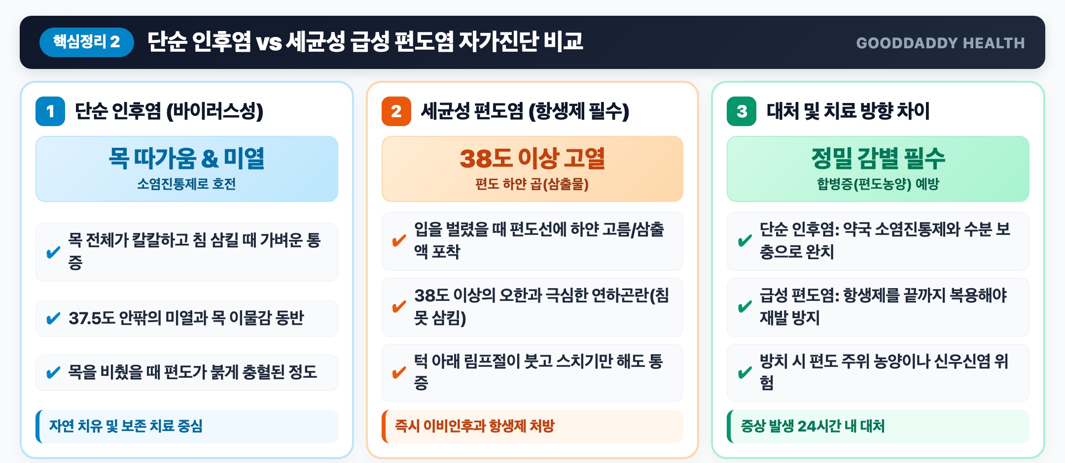 단순 인후염 vs 세균성 급성 편도염 자가진단 비교표 인포그래픽