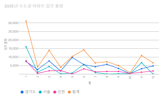 2025년-수도권-아파트-입주-물량