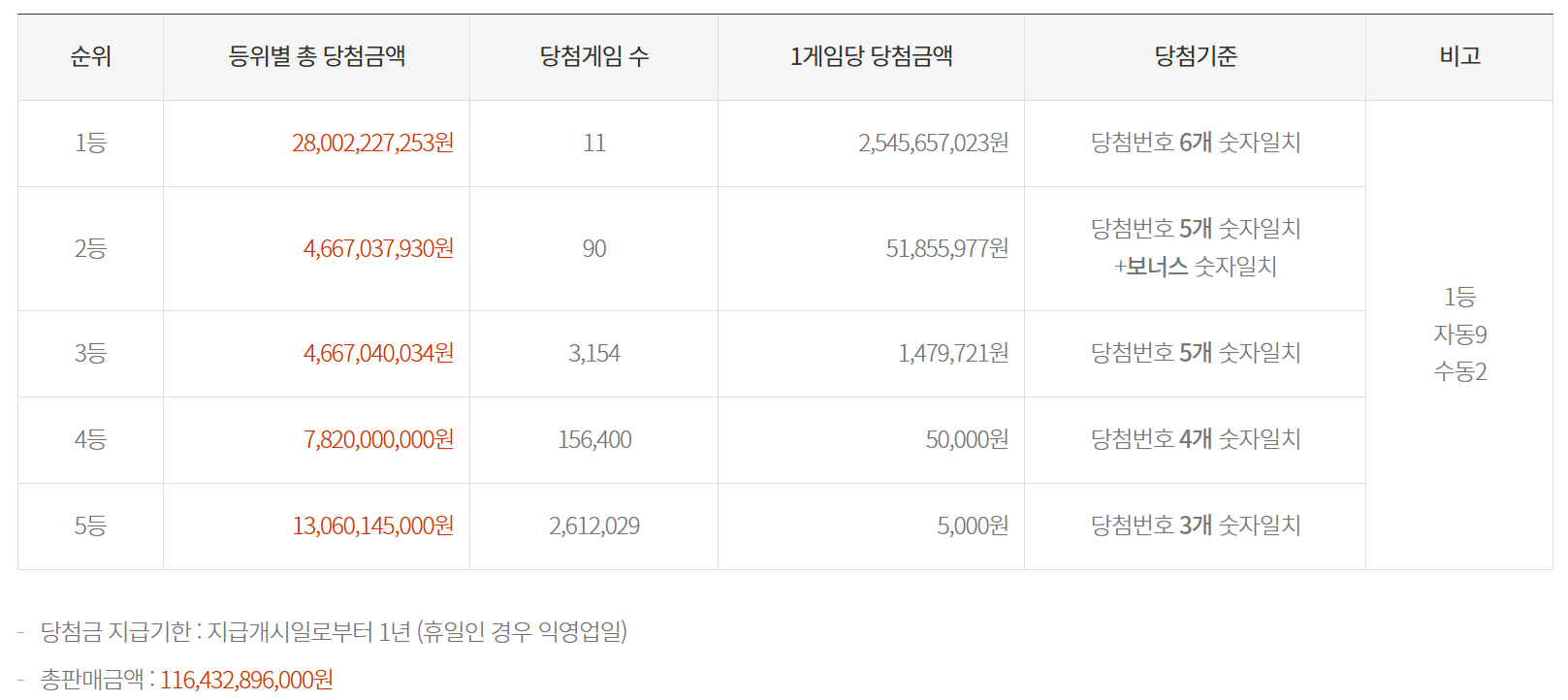 로또당첨금액