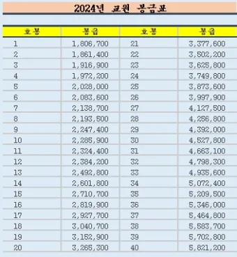 2025 교원 봉급표 인상률_10