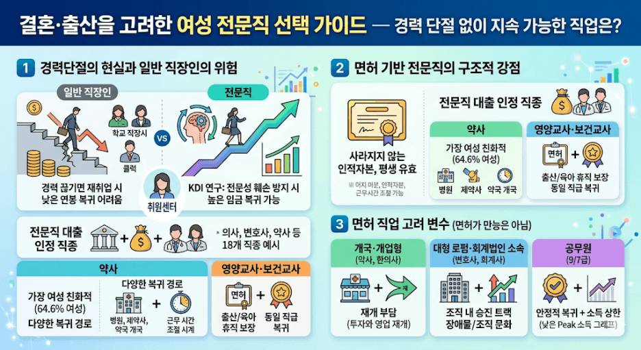 결혼 출산을 고려한 여성 전문직 선택 가이드