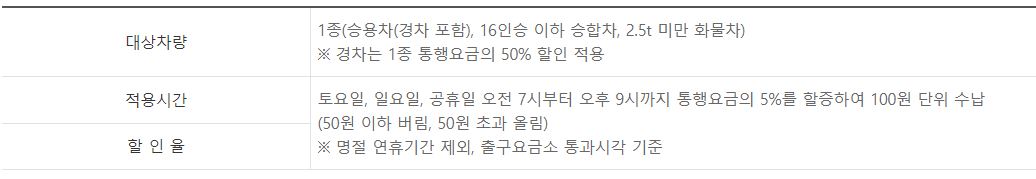 고속도로 통행료 주말(공휴일) 할증