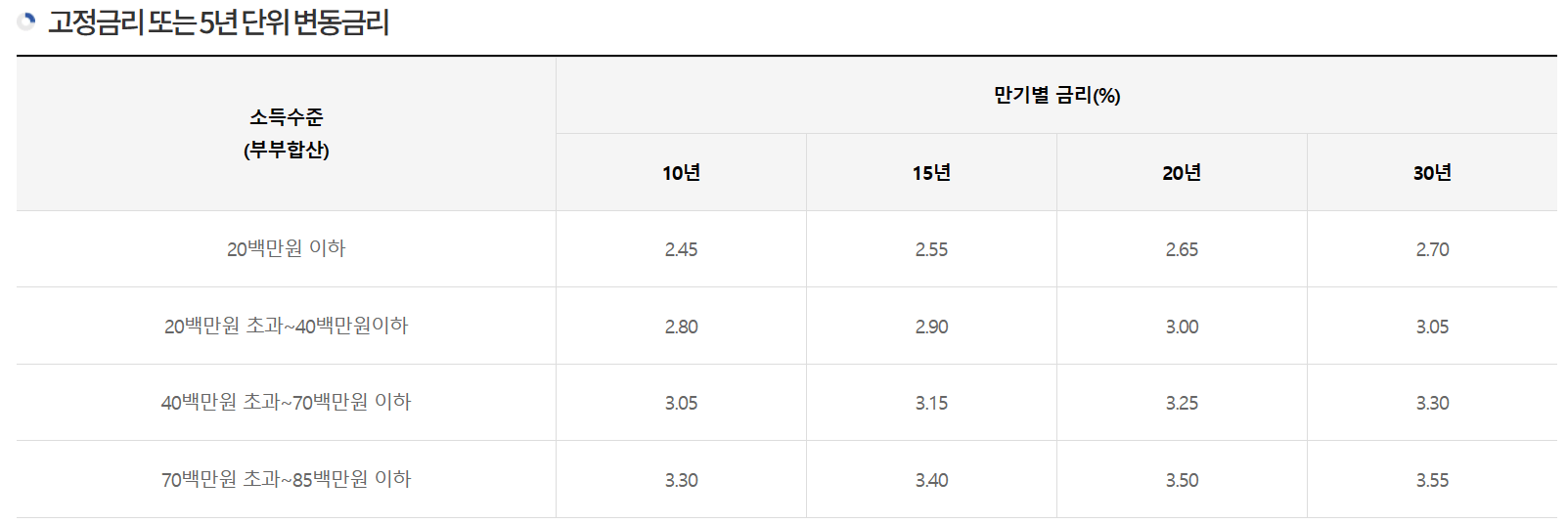 디딤돌대출-금리