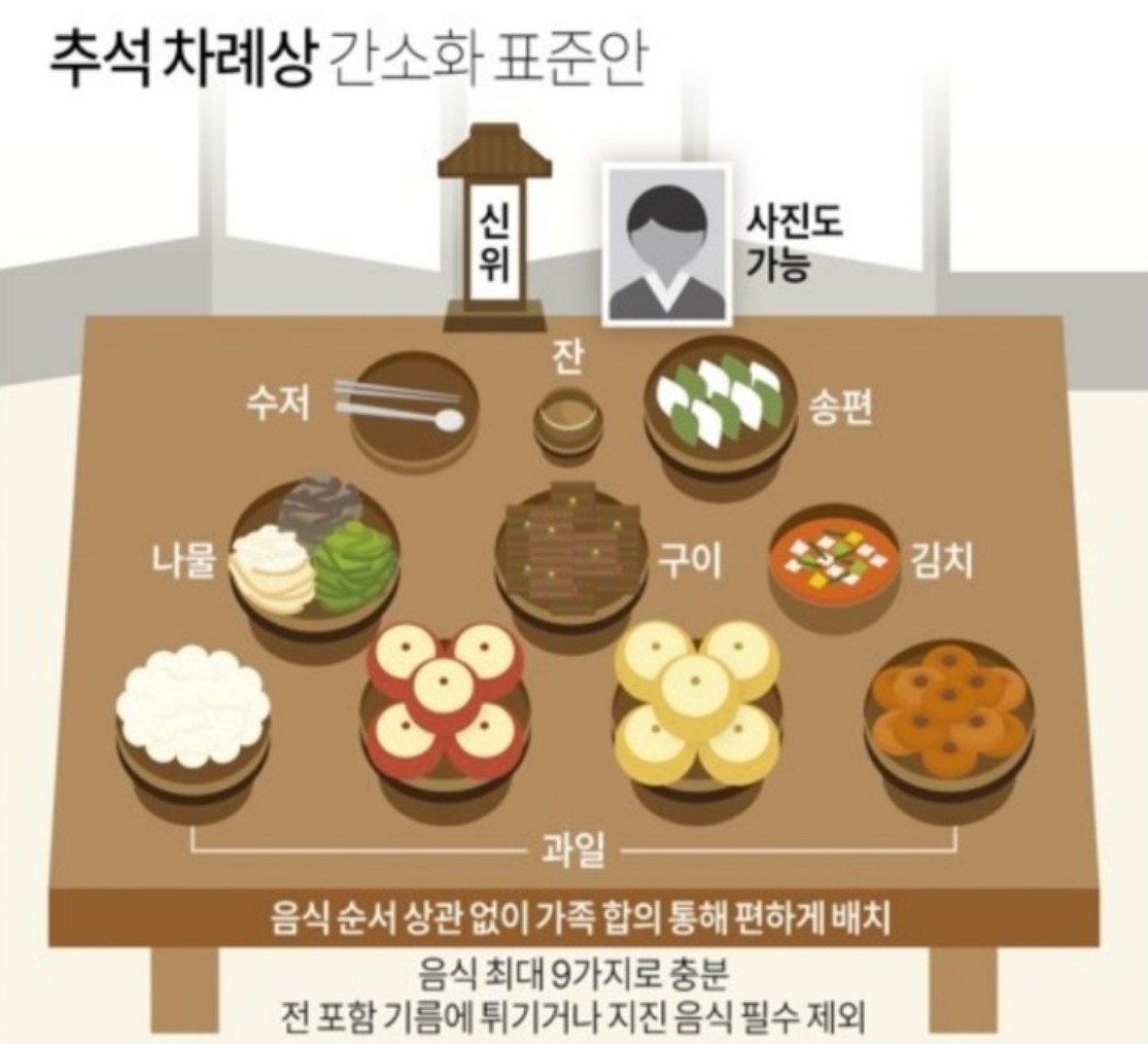 명절 제사 상차림 간소화 표준안