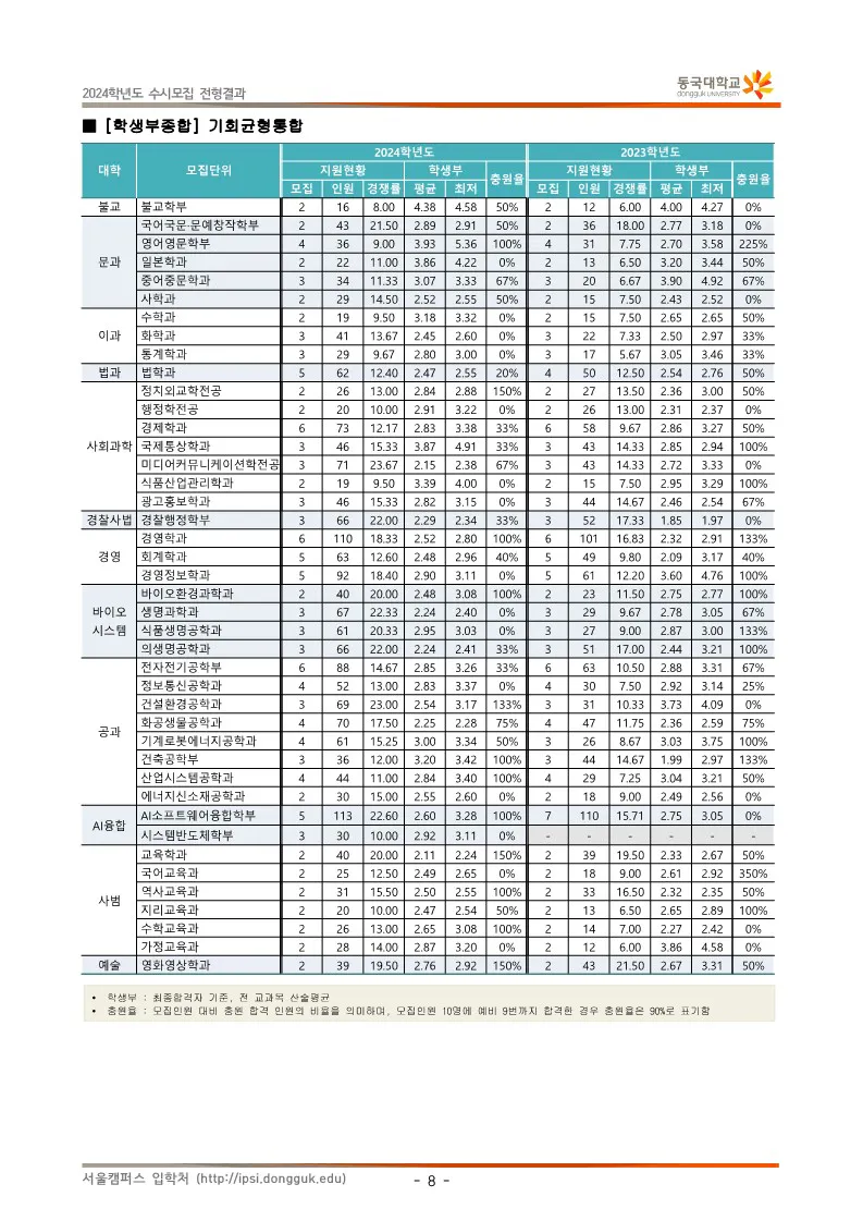 동국대 기회균형전형 수시등급 2024 사진