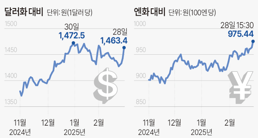원화 환율추이