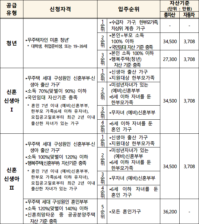 청년, 신혼&middot;신생아 가구 매입임대주택 입주 자격