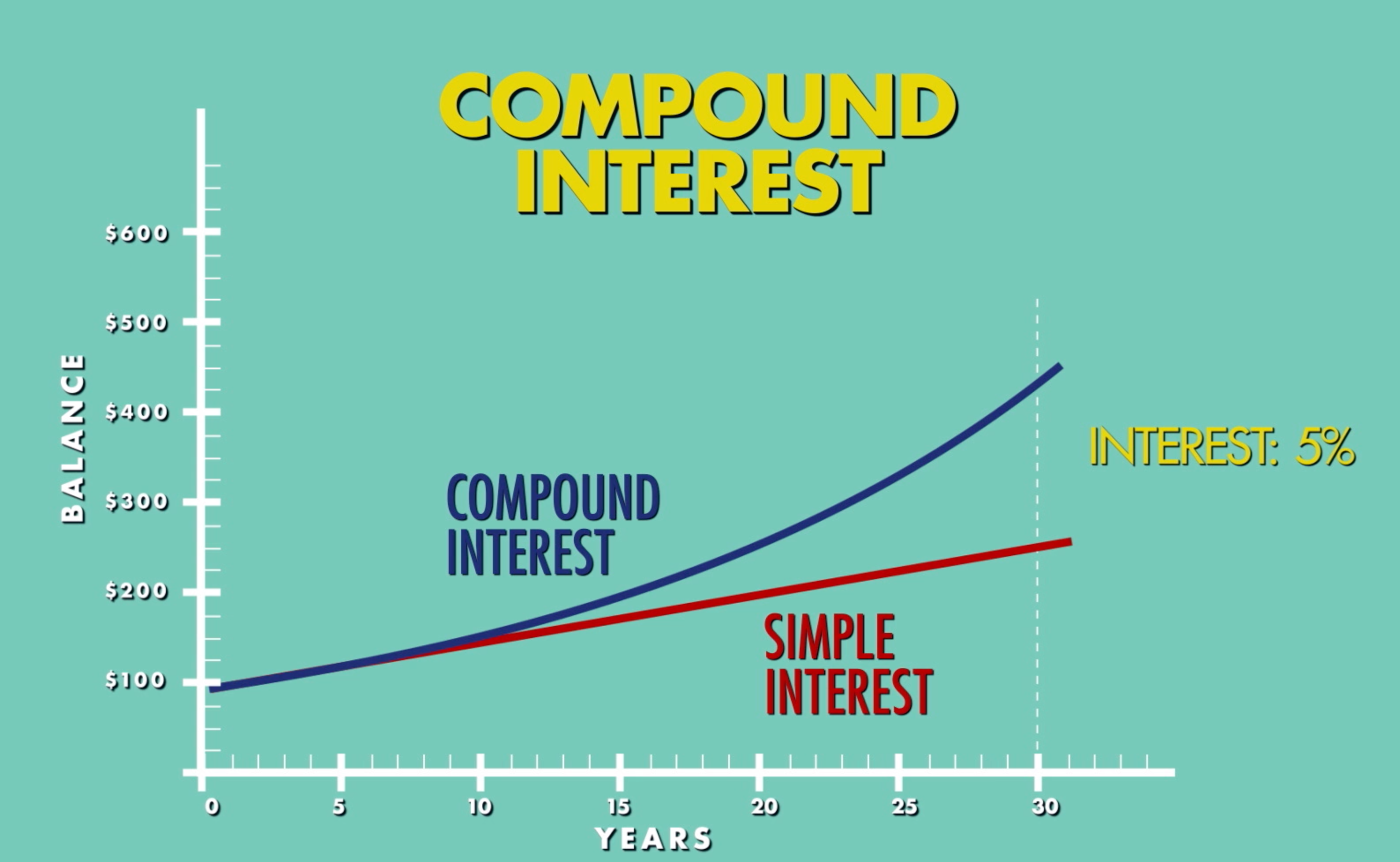 복리의 마법 설명