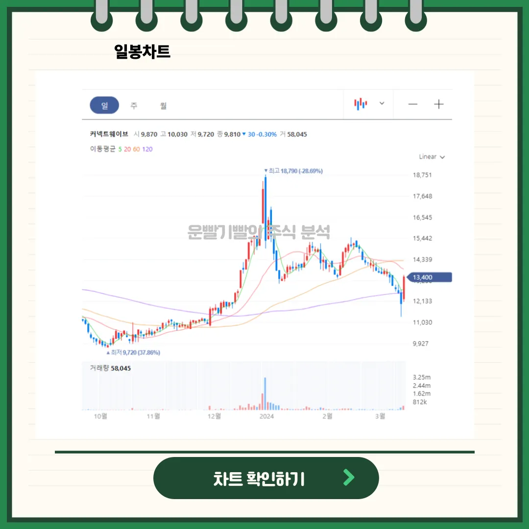 커넥트웨이브 일봉/월봉차트