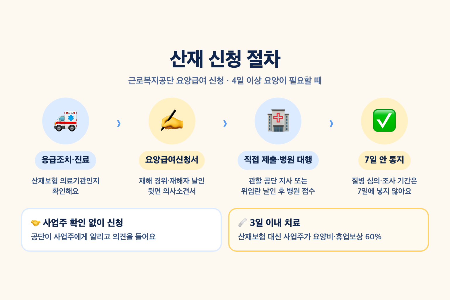 응급조치와 산재보험 의료기관 진료, 요양급여신청서의 직접 제출 또는 병원 대행 접수, 사업주 의견 청취를 거쳐 7일 이내 승인 여부를 통지받는 산재 신청 절차 설명도